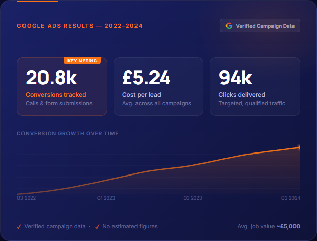 Google Ads campaign results showing 20,800 conversions at £5.24 cost per lead — MetaEdge Marketing