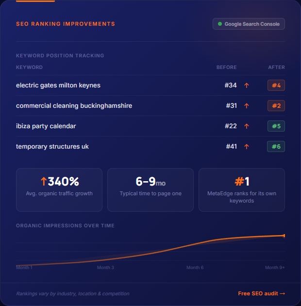 SEO keyword ranking improvements showing client websites reaching page one on Google — MetaEdge Marketing